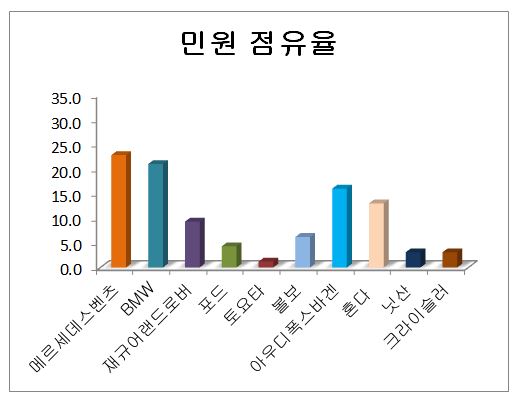 수입차 민원점유율.JPG 수입차 민원점유율.JPG