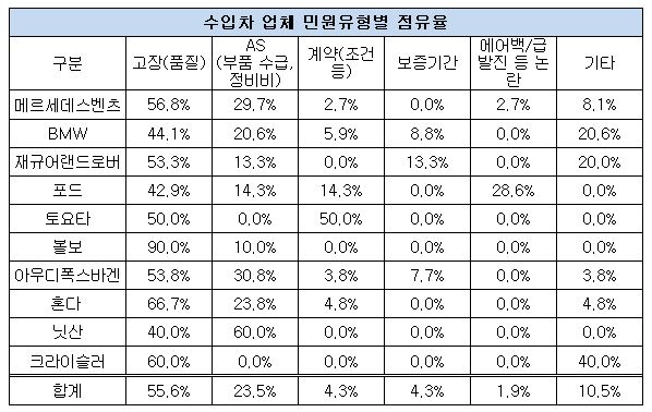 수입차 민원 분석-수정.JPG 수입차 민원 분석-수정.JPG