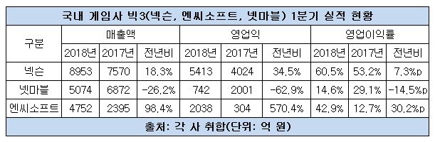 게임 3사 1분기 실적.JPG 게임 3사 1분기 실적.JPG