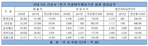 국내 5대 건설사 1분기 잠정 영업실적.jpg