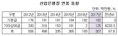 산업은행장 연봉동향.GIF