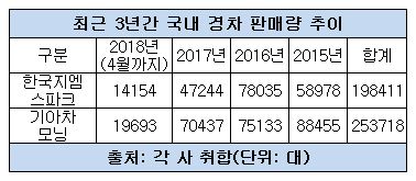 국내 경차 판매량 추이.JPG