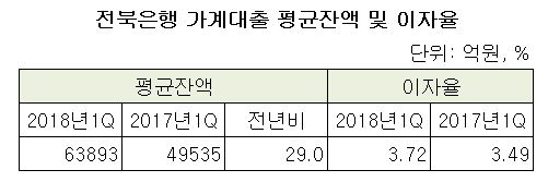 전북은행 가계대출 평균 이자.JPG