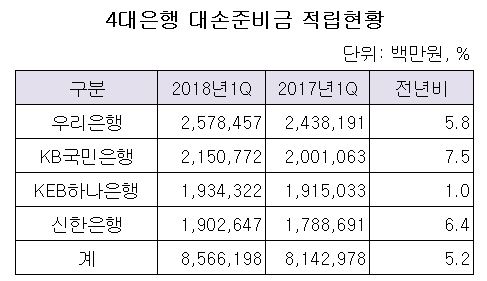 4대은행 대손준비금 적립현황.JPG