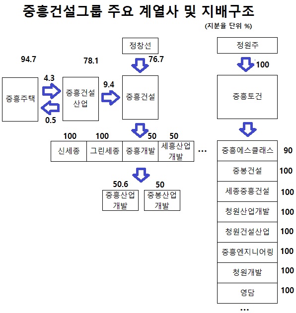중흥건설그룹 지배구조.jpg