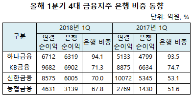 1분기 4대지주 은행비중.png