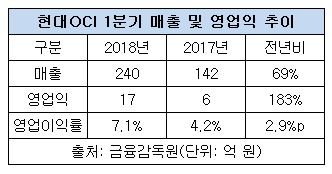 현대OCI.JPG 현대OCI.JPG