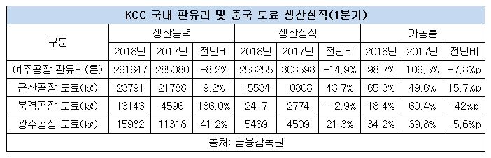 kcc 판유리 및 도료 생산 현황.JPG kcc 판유리 및 도료 생산 현황.JPG