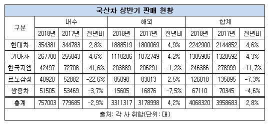 국산차 상반기 판매.JPG 국산차 상반기 판매.JPG