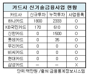 카드사 신기술금융사업 현황.jpg 카드사 신기술금융사업 현황.jpg