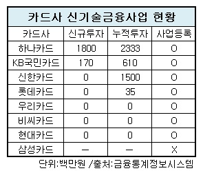 카드사 신기술금융사업 현황.jpg