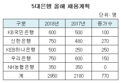 5대은행 올해 채용계획.png