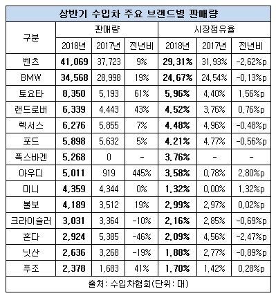 상반기 수입차 판매 현황.JPG 상반기 수입차 판매 현황.JPG