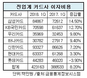 카드사 이자비용.jpg
