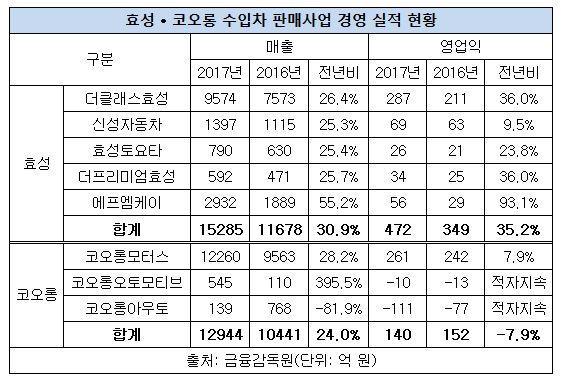 효성 코오롱 수입차 판매 실적.JPG