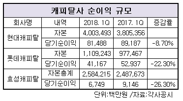 캐피탈사 순이익 규모.jpg