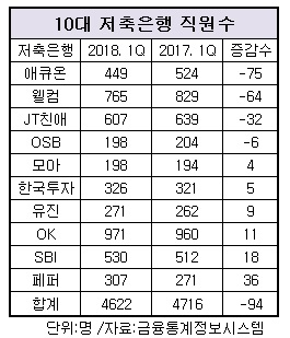 10대 저축은행 직원수.jpg