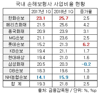 국내 손보사 사업비율 현황.jpg
