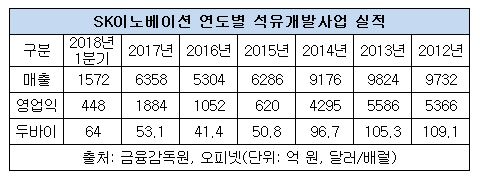 연도별 실적 석유개발.JPG