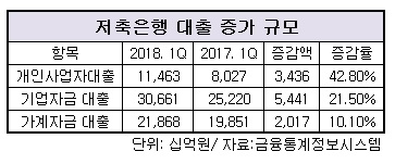 저축은행 대출 증가 규모.jpg 저축은행 대출 증가 규모.jpg