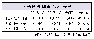 저축은행 대출 증가 규모.jpg