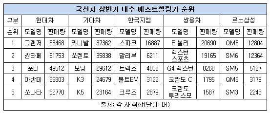 상반기 국산 베스트셀링카.JPG