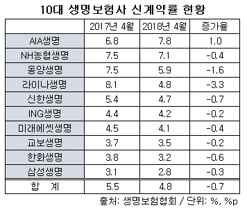 10대 생보사 신계약률.jpg 10대 생보사 신계약률.jpg