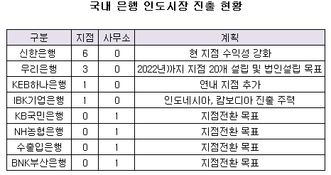 인도시장 진출현황.png