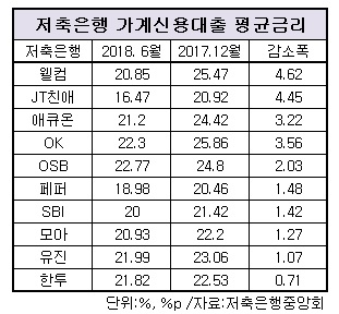 저축은행 가계신용대출 평균금리.jpg 저축은행 가계신용대출 평균금리.jpg
