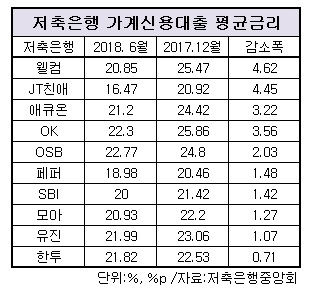 저축은행 가계신용대출 평균금리.jpg