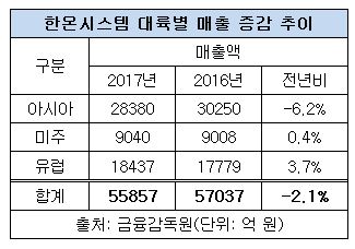대륙별 매출.JPG