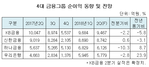 4대 금융그룹 순이익 동향 및 전망.png 4대 금융그룹 순이익 동향 및 전망.png