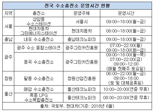 전국 수소충전소 운영 현황.JPG