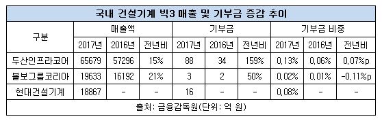 국내 건설기계 빅3 매출 및 기부액 증감 추이.JPG 국내 건설기계 빅3 매출 및 기부액 증감 추이.JPG