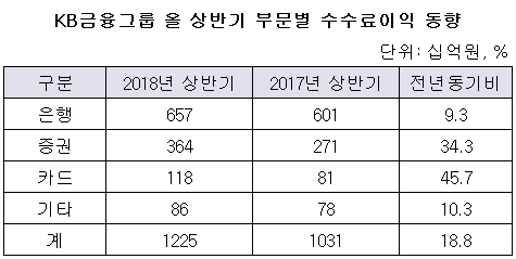 KB금융그룹 올 상반기 수수료.png KB금융그룹 올 상반기 수수료.png