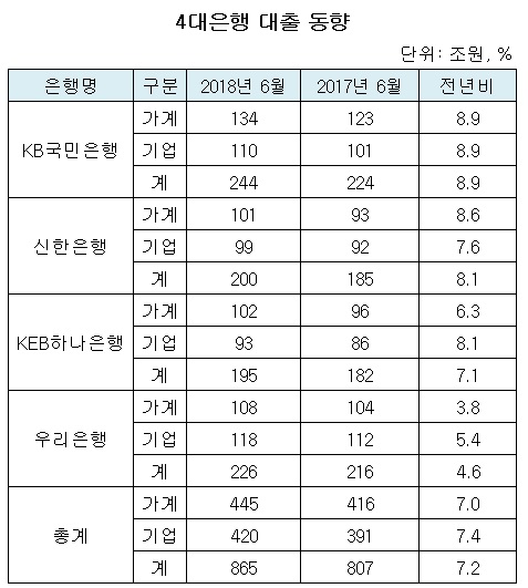 4대은행 대출동향.jpg 4대은행 대출동향.jpg