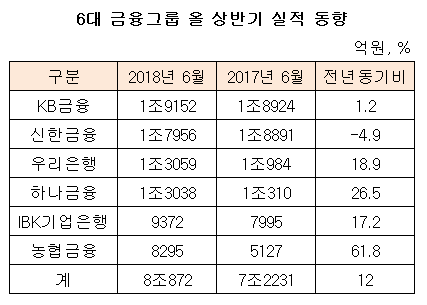 6대 금융그룹 올 상반기 실적 동향.jpg 6대 금융그룹 올 상반기 실적 동향.jpg