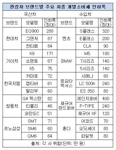 완성차 개소세 인하.JPG