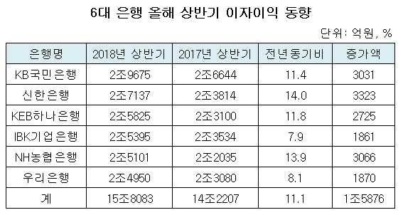 6대 은행 올해 상반기 이자이익 동향.png 6대 은행 올해 상반기 이자이익 동향.png