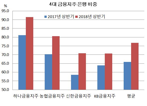 4대 금융지주 은행비중.JPG