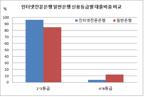 인터넷전문은행 신요등급별 대출비중.png 인터넷전문은행 신요등급별 대출비중.png