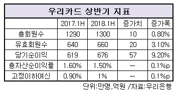 우리카드 상반기 지표.jpg