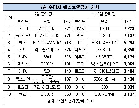 7월 베스트셀링카.JPG