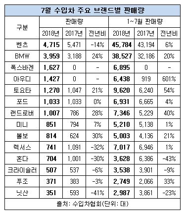 7월 수입차 판매량.JPG