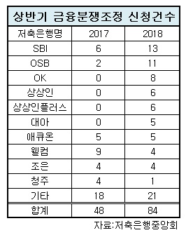 상반기 금융분쟁조정 신청건수.jpg