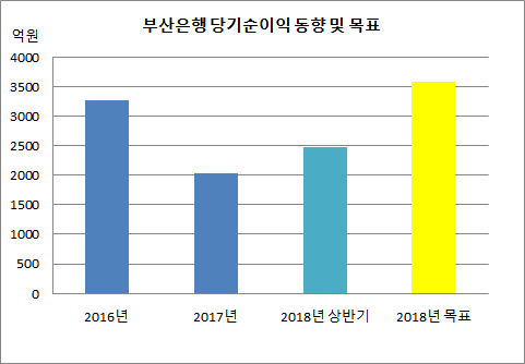 부산은행 당기순이익 동향 및 목표.png