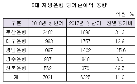 5대 지방은행 당기순이익 동향동향.png