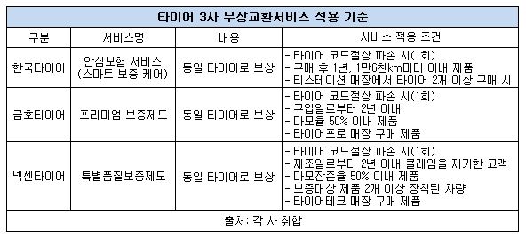 타이어 3사 무상교환서비스.JPG 타이어 3사 무상교환서비스.JPG