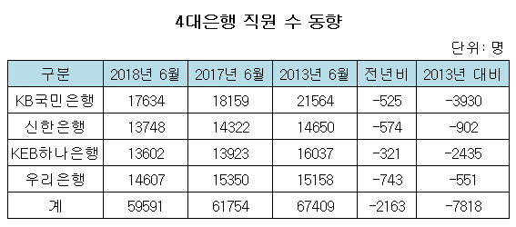 4대은행 직원 수 동향동향.png 4대은행 직원 수 동향동향.png