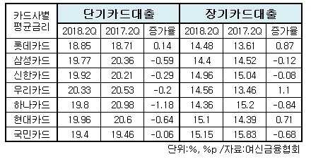 카드대출 평균금리.jpg